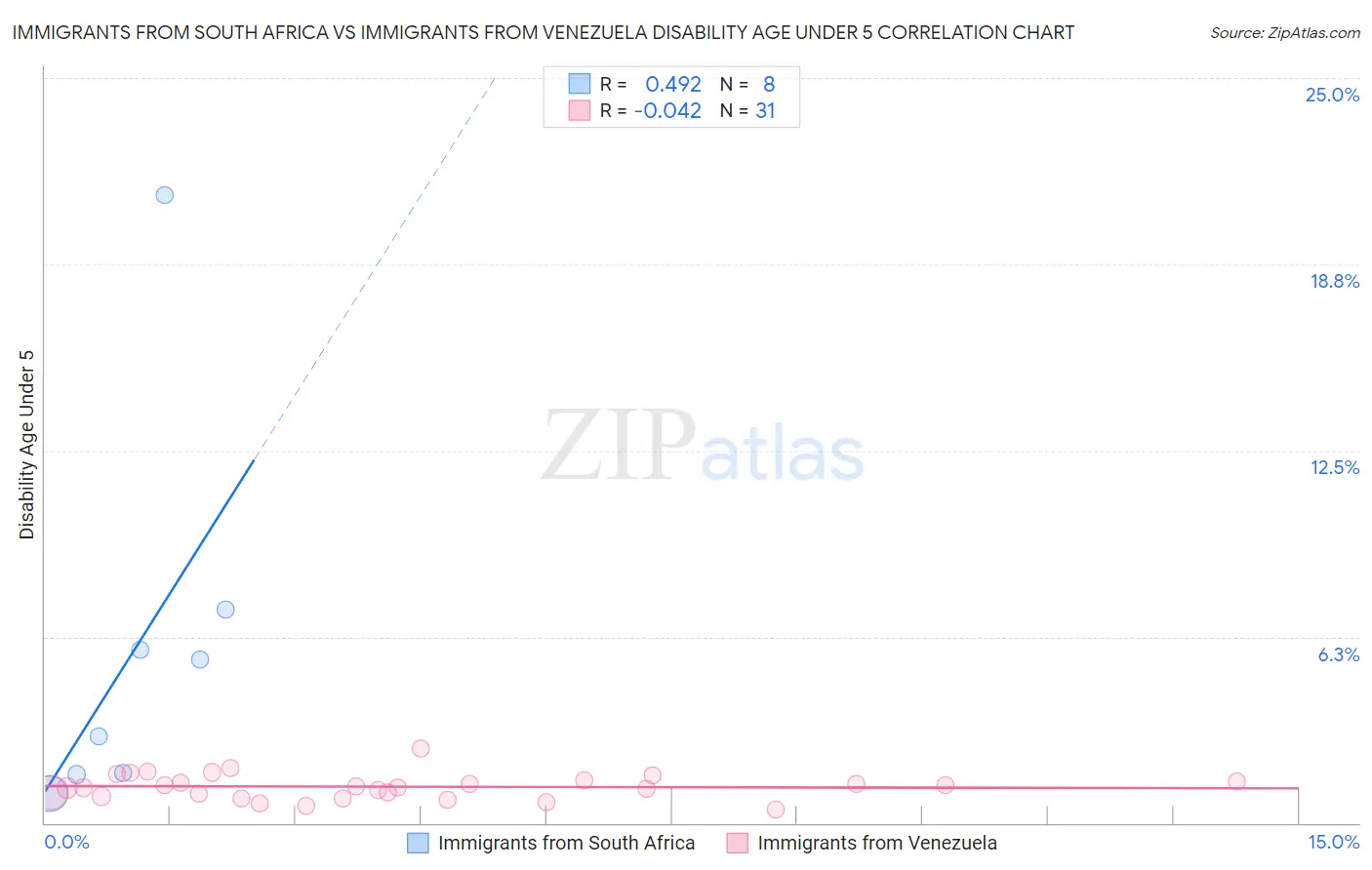 Immigrants from South Africa vs Immigrants from Venezuela Disability Age Under 5
