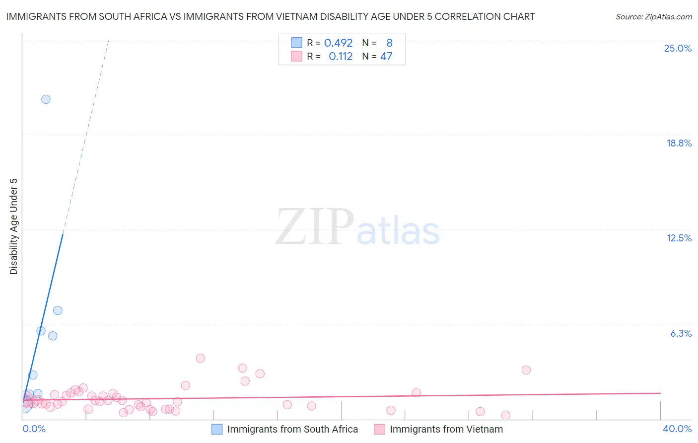 Immigrants from South Africa vs Immigrants from Vietnam Disability Age Under 5