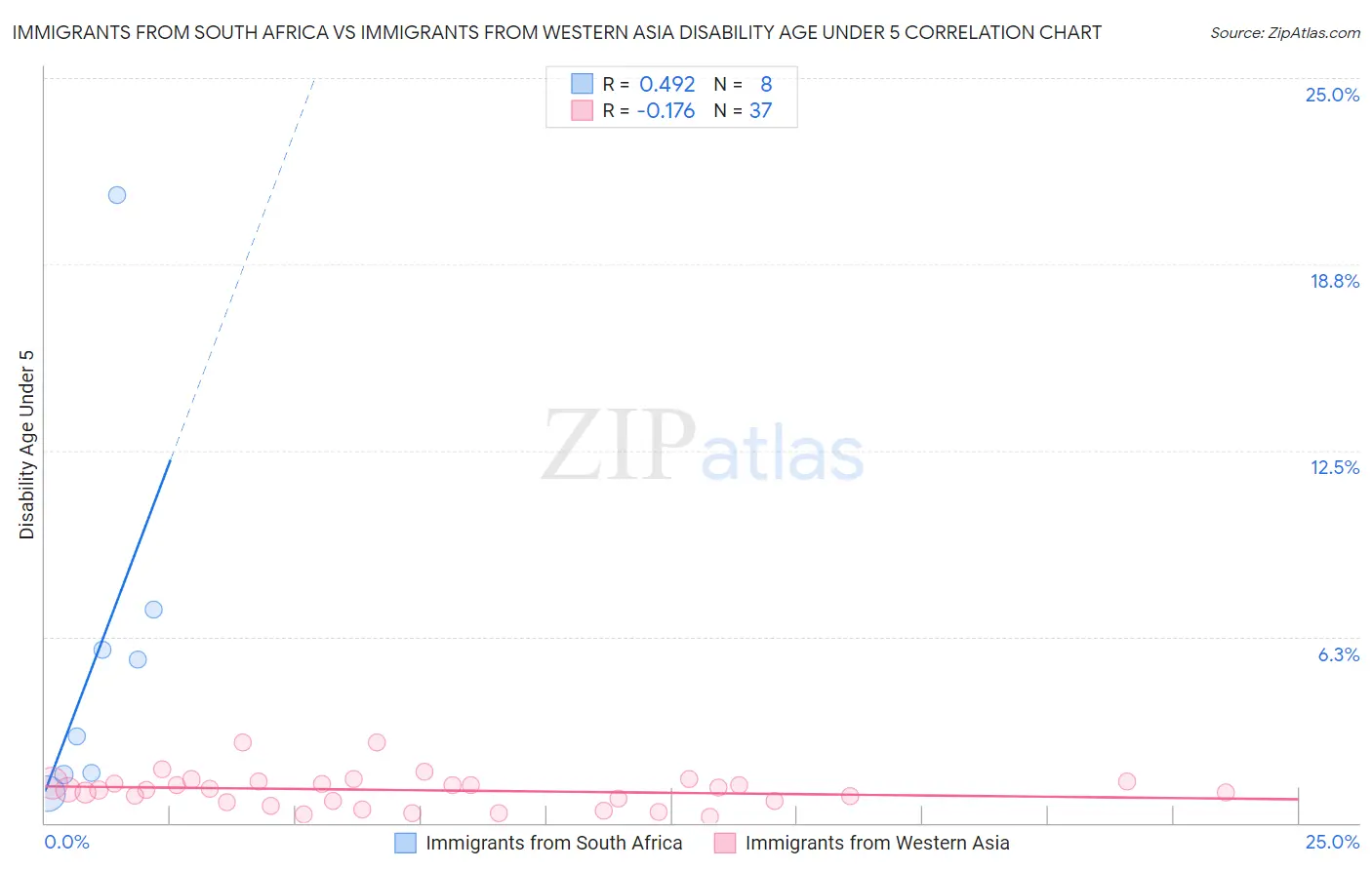 Immigrants from South Africa vs Immigrants from Western Asia Disability Age Under 5