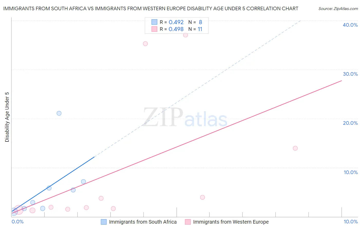 Immigrants from South Africa vs Immigrants from Western Europe Disability Age Under 5
