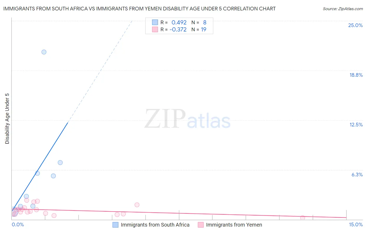 Immigrants from South Africa vs Immigrants from Yemen Disability Age Under 5