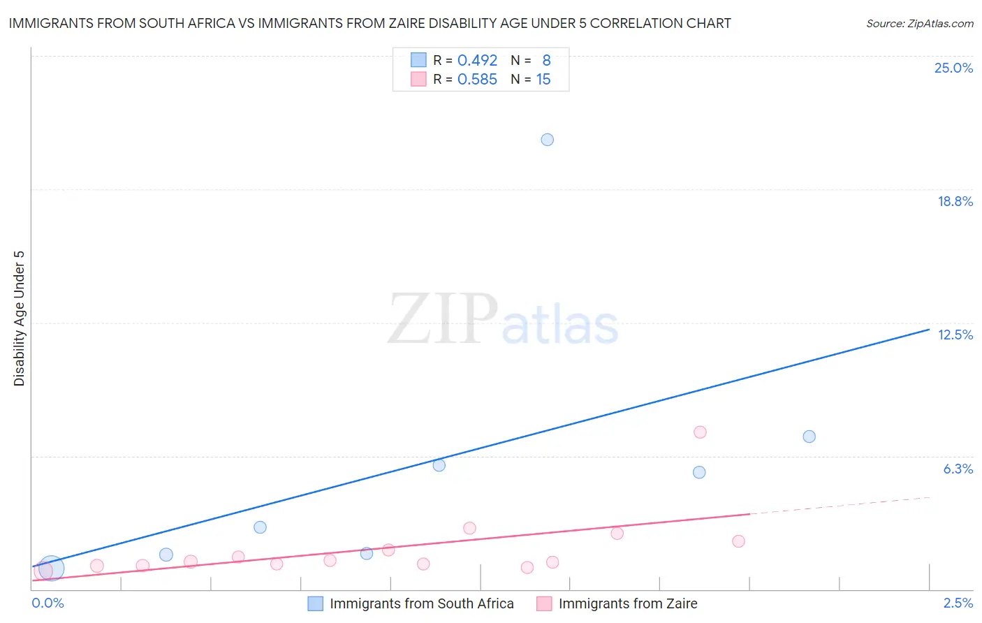 Immigrants from South Africa vs Immigrants from Zaire Disability Age Under 5