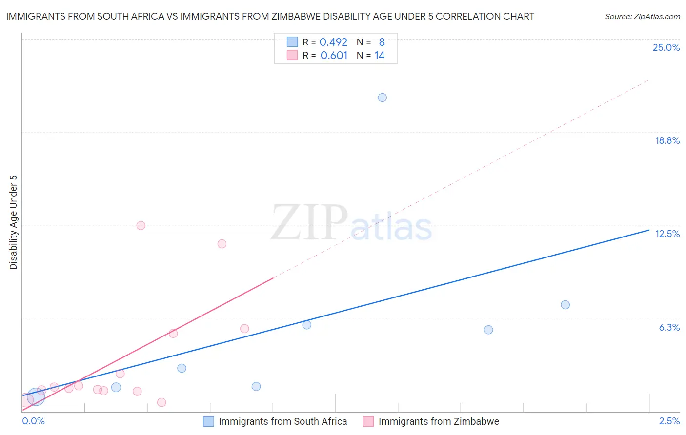 Immigrants from South Africa vs Immigrants from Zimbabwe Disability Age Under 5