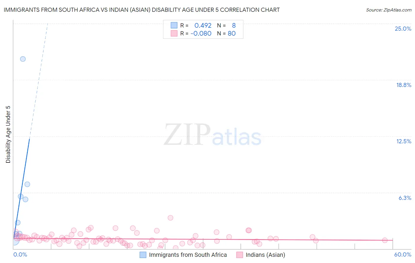 Immigrants from South Africa vs Indian (Asian) Disability Age Under 5