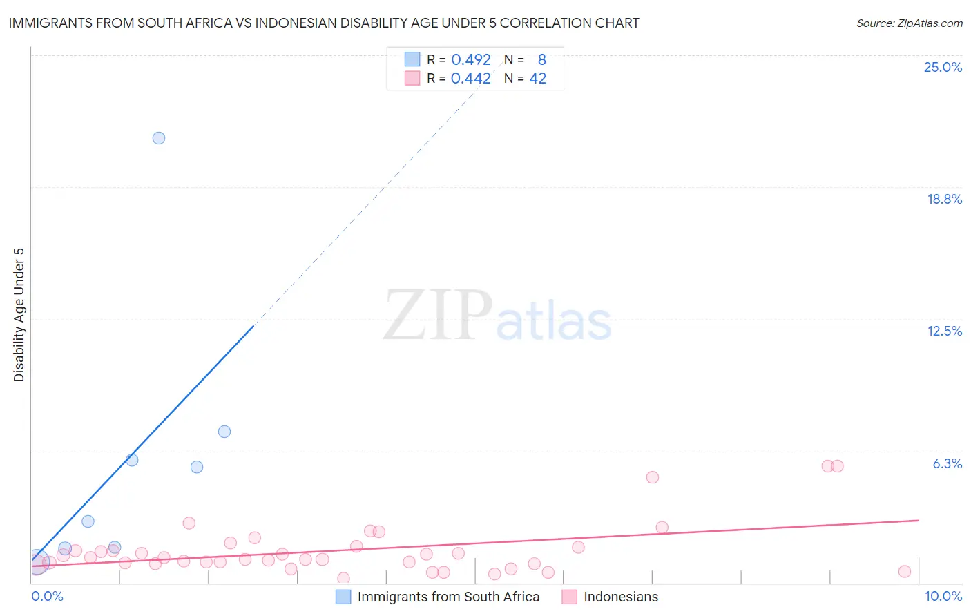 Immigrants from South Africa vs Indonesian Disability Age Under 5