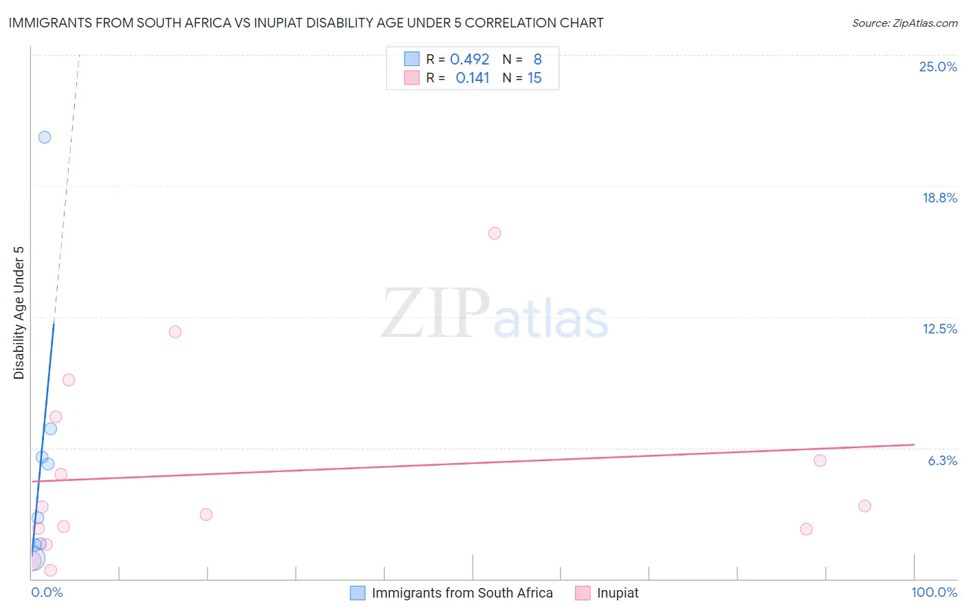 Immigrants from South Africa vs Inupiat Disability Age Under 5