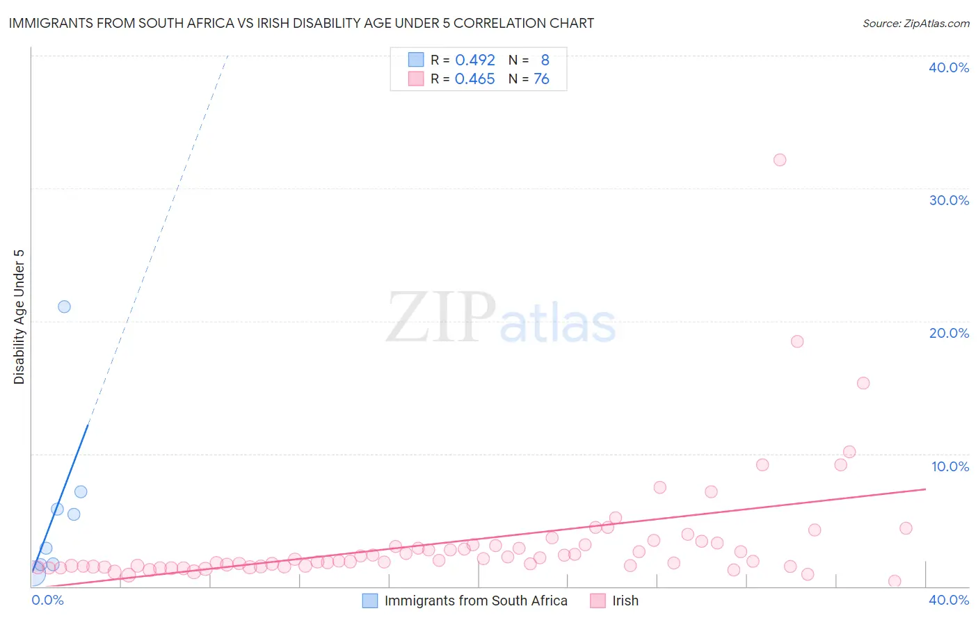 Immigrants from South Africa vs Irish Disability Age Under 5