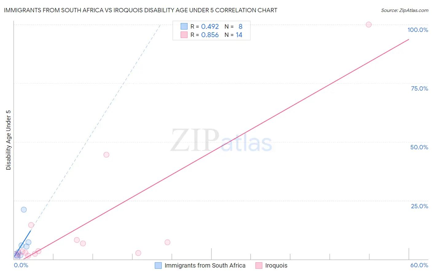 Immigrants from South Africa vs Iroquois Disability Age Under 5
