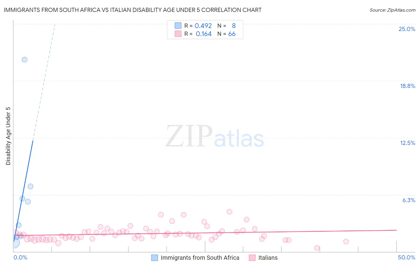 Immigrants from South Africa vs Italian Disability Age Under 5