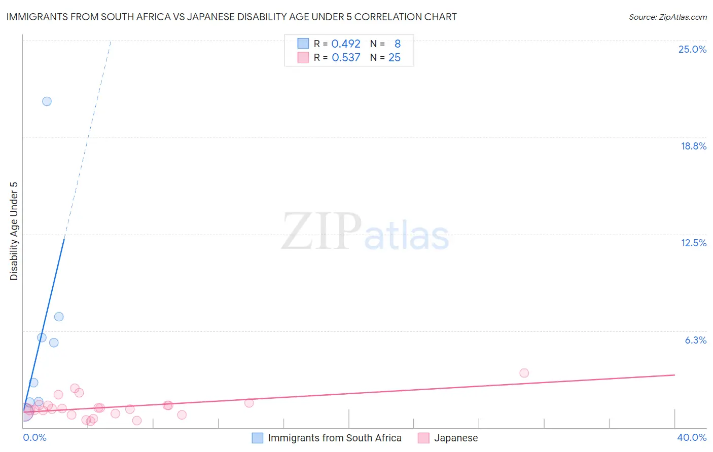 Immigrants from South Africa vs Japanese Disability Age Under 5