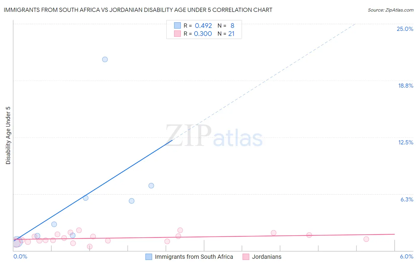 Immigrants from South Africa vs Jordanian Disability Age Under 5