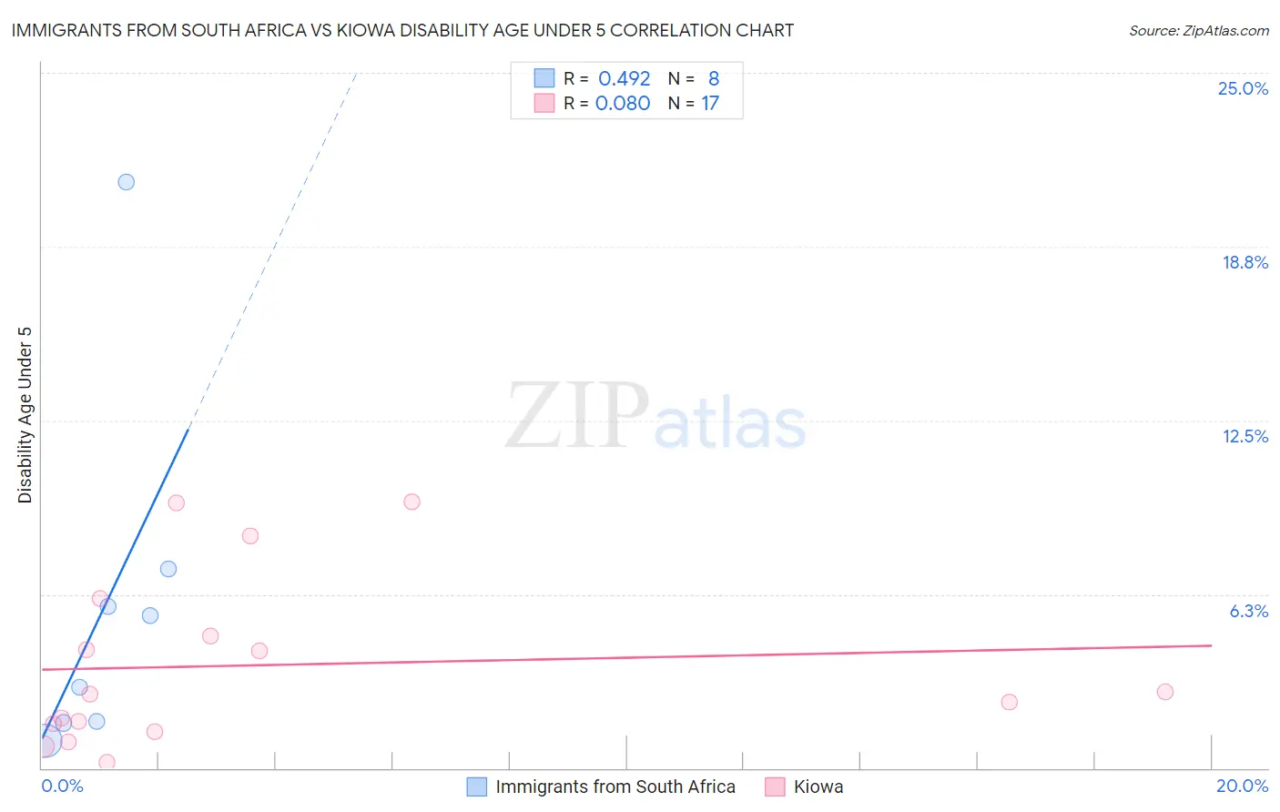 Immigrants from South Africa vs Kiowa Disability Age Under 5