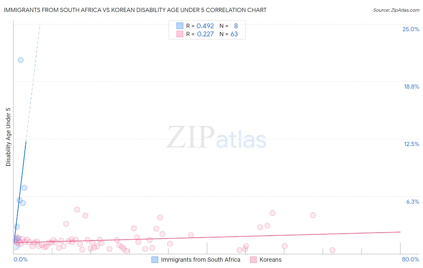 Immigrants from South Africa vs Korean Disability Age Under 5