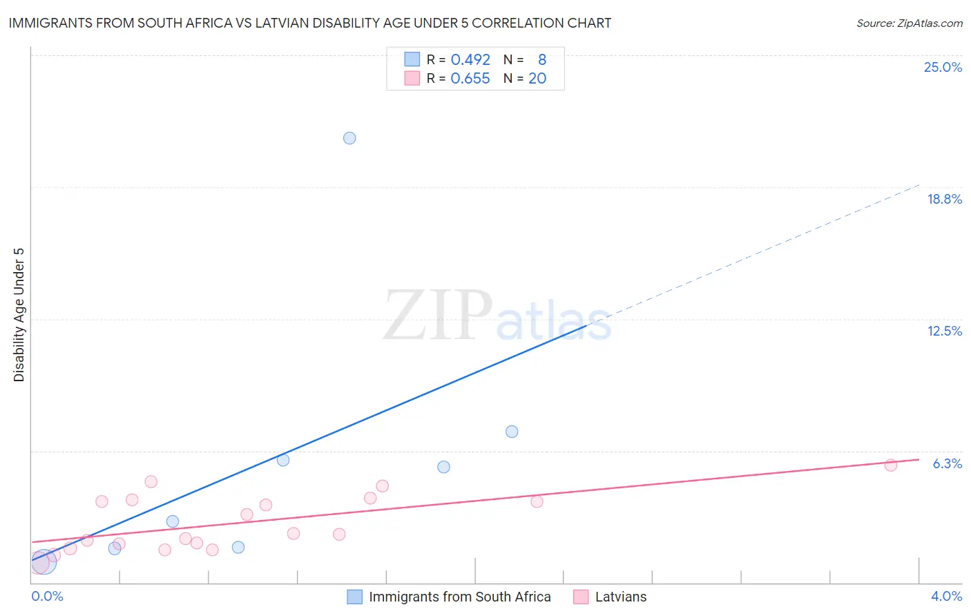 Immigrants from South Africa vs Latvian Disability Age Under 5