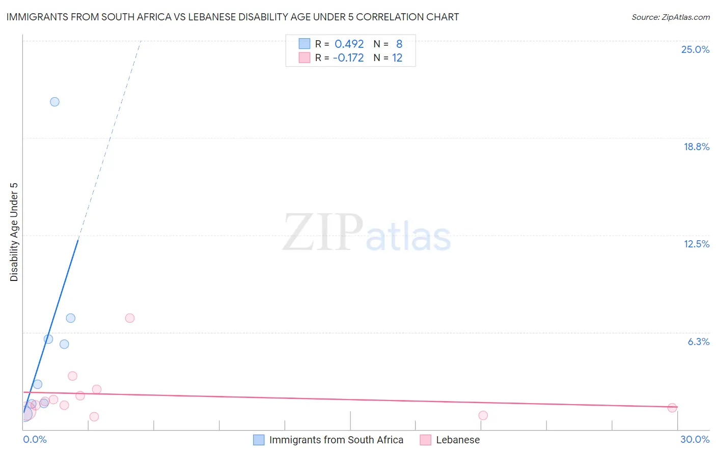 Immigrants from South Africa vs Lebanese Disability Age Under 5