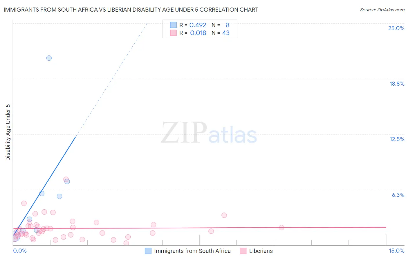 Immigrants from South Africa vs Liberian Disability Age Under 5
