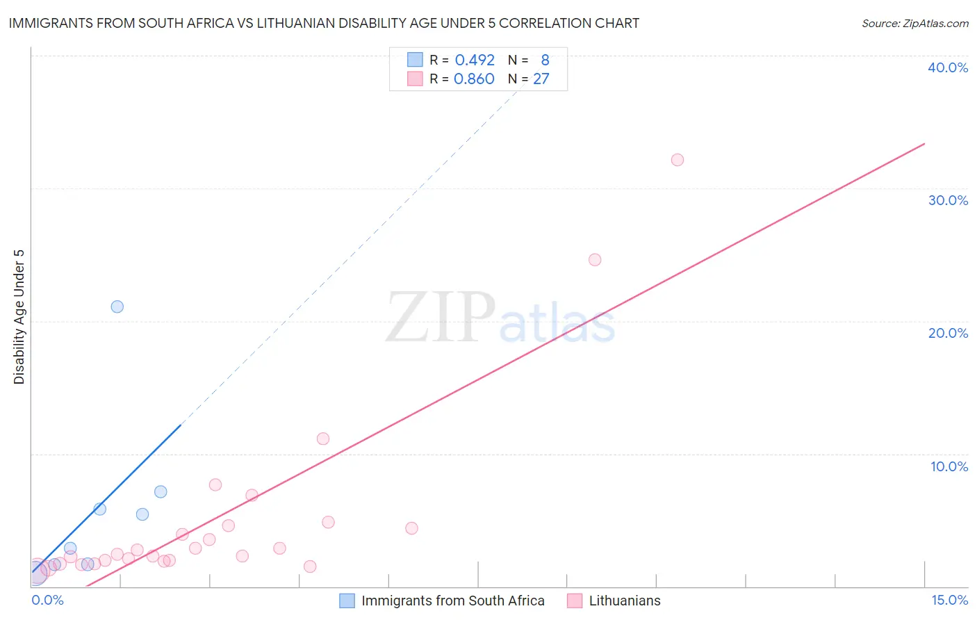Immigrants from South Africa vs Lithuanian Disability Age Under 5