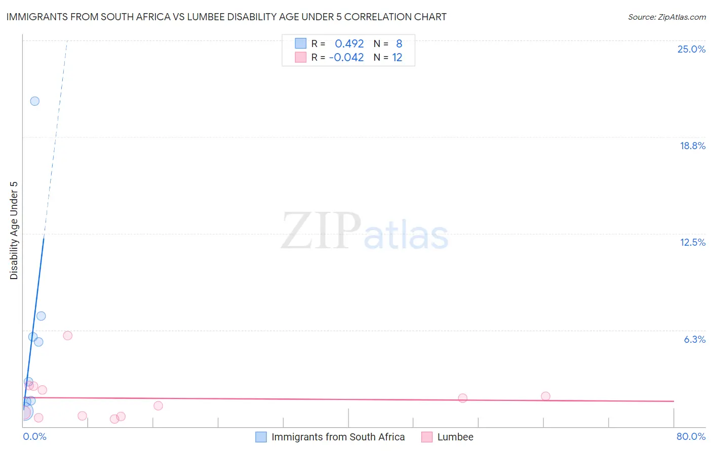 Immigrants from South Africa vs Lumbee Disability Age Under 5
