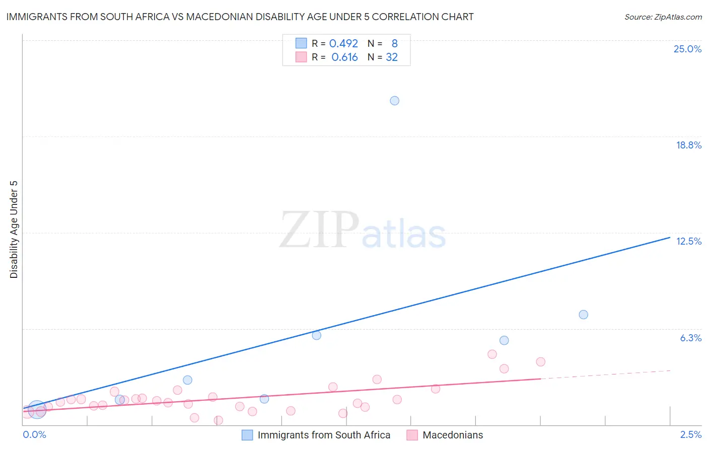 Immigrants from South Africa vs Macedonian Disability Age Under 5