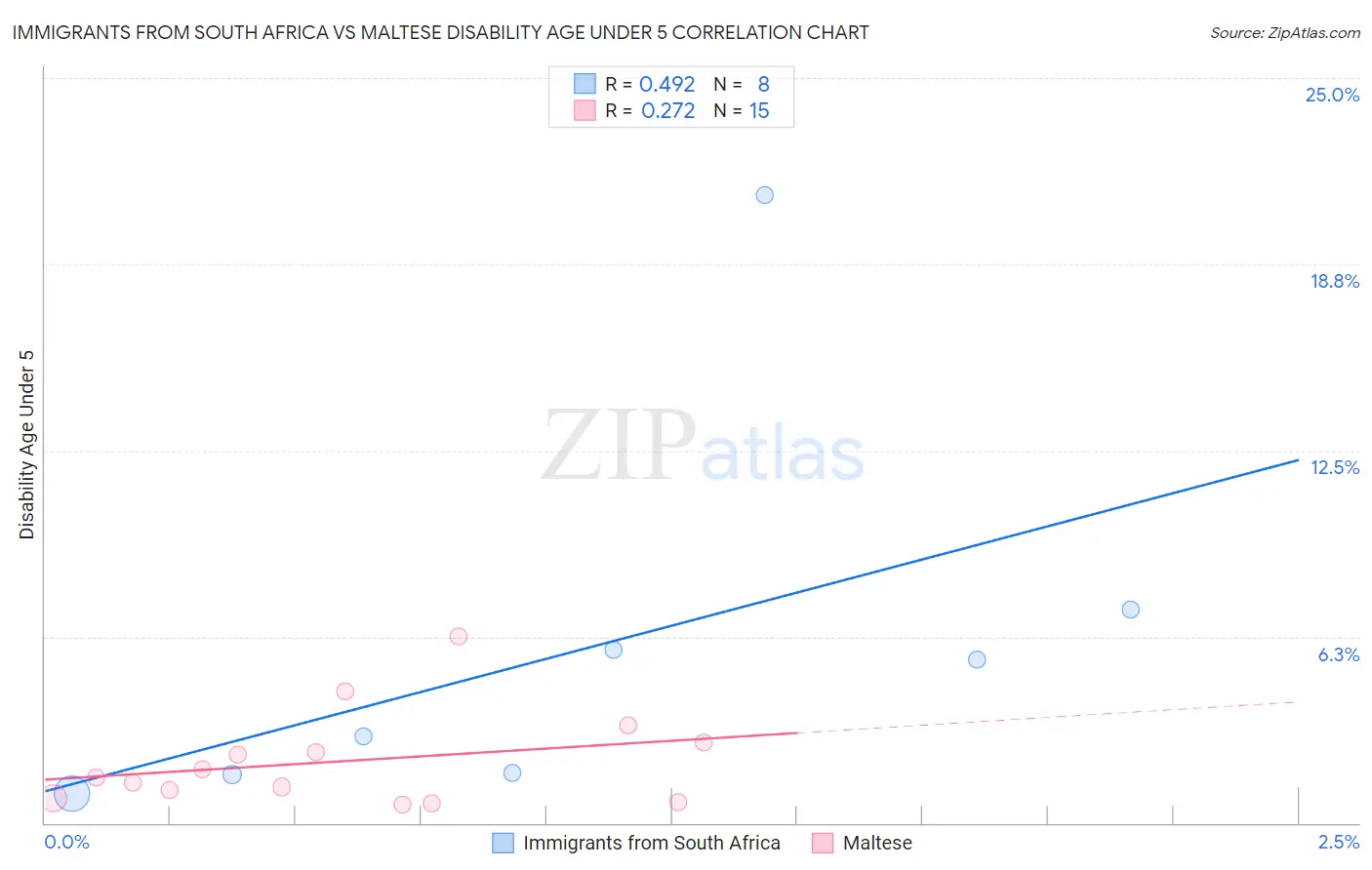 Immigrants from South Africa vs Maltese Disability Age Under 5