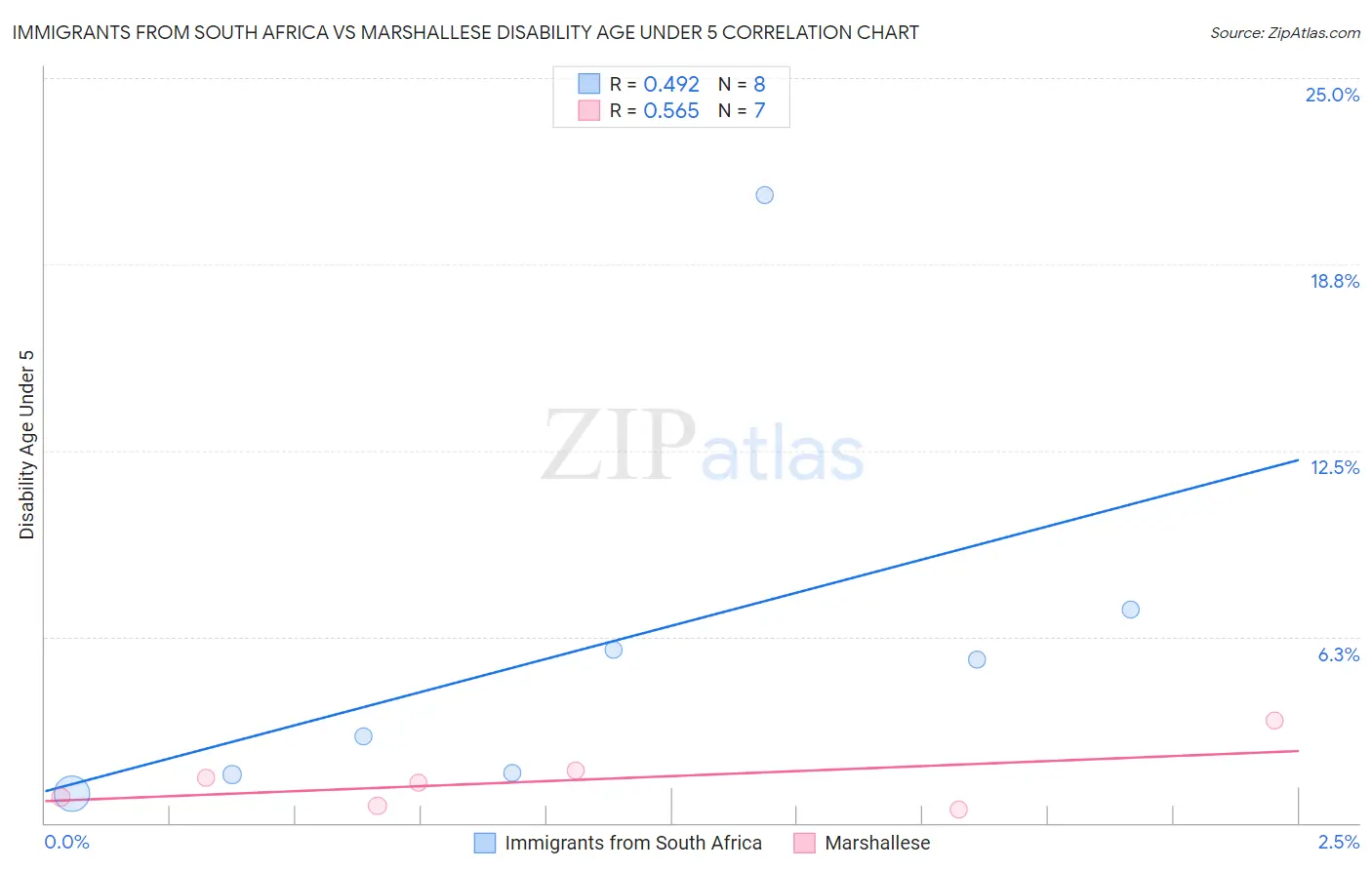 Immigrants from South Africa vs Marshallese Disability Age Under 5