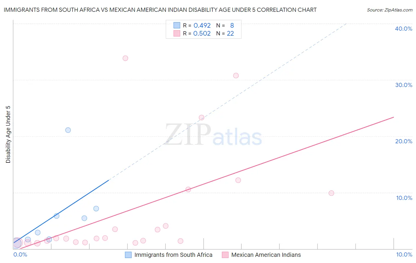Immigrants from South Africa vs Mexican American Indian Disability Age Under 5