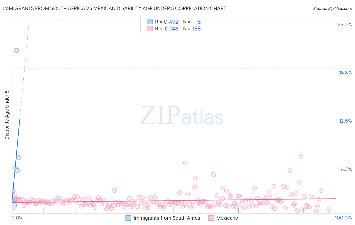Immigrants from South Africa vs Mexican Disability Age Under 5
