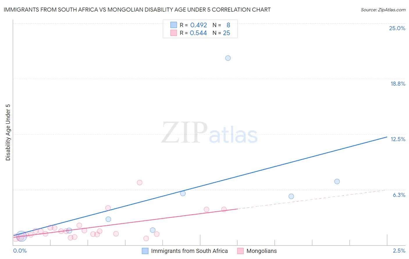 Immigrants from South Africa vs Mongolian Disability Age Under 5