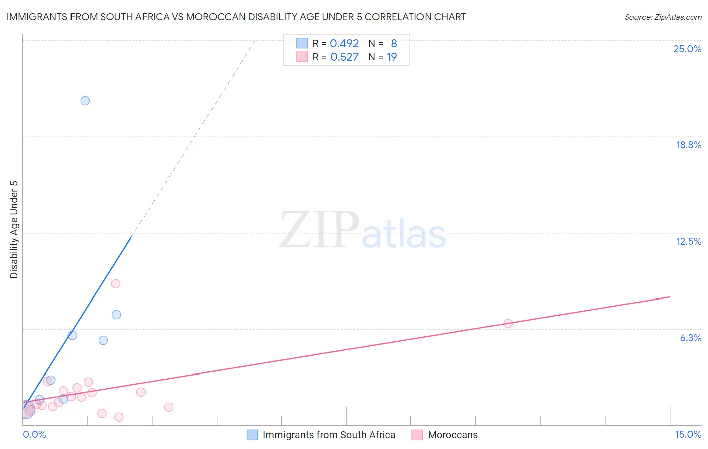 Immigrants from South Africa vs Moroccan Disability Age Under 5