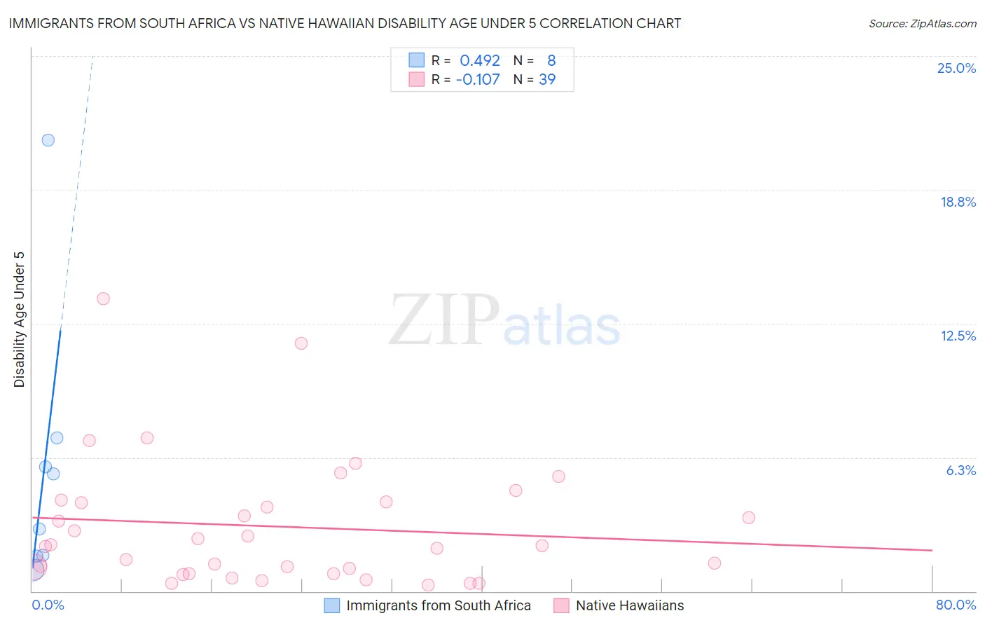 Immigrants from South Africa vs Native Hawaiian Disability Age Under 5