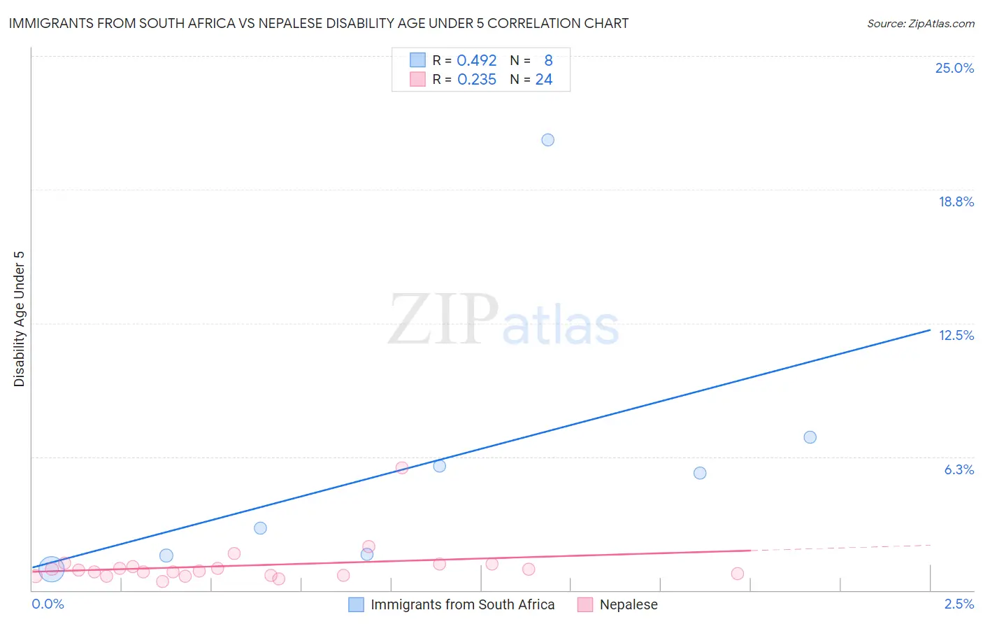 Immigrants from South Africa vs Nepalese Disability Age Under 5