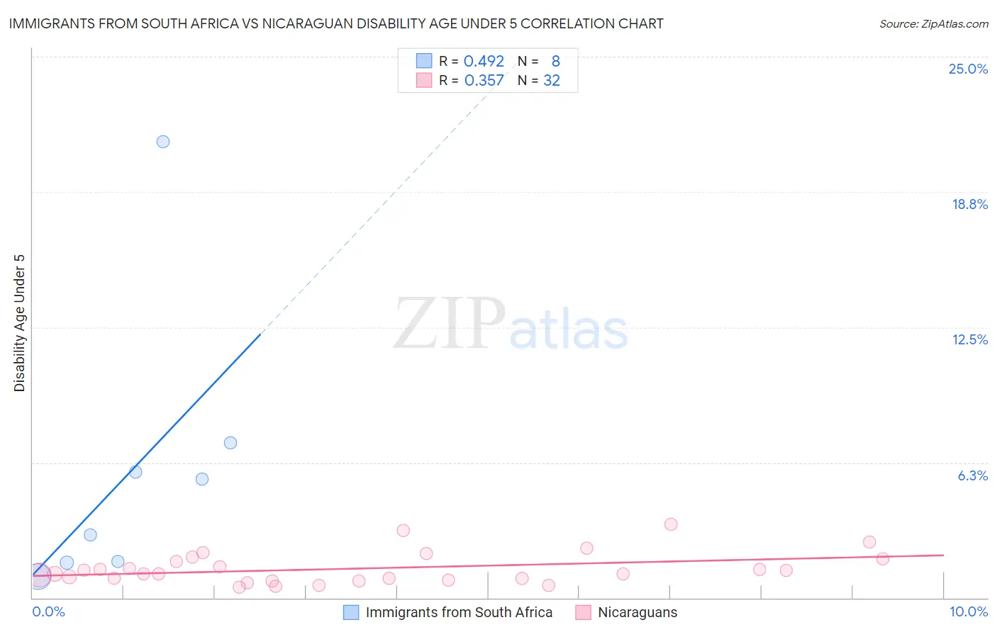 Immigrants from South Africa vs Nicaraguan Disability Age Under 5