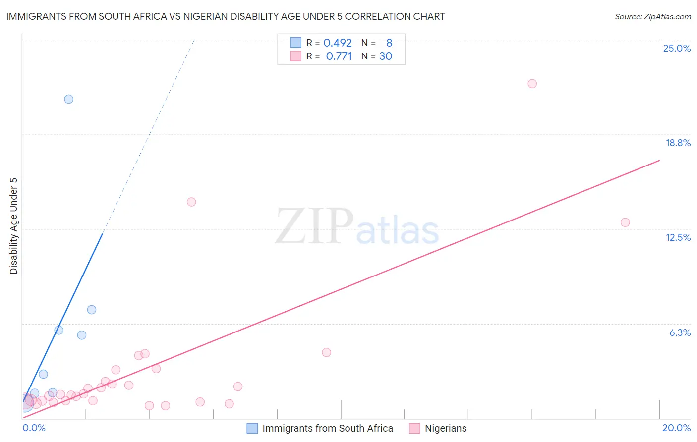 Immigrants from South Africa vs Nigerian Disability Age Under 5