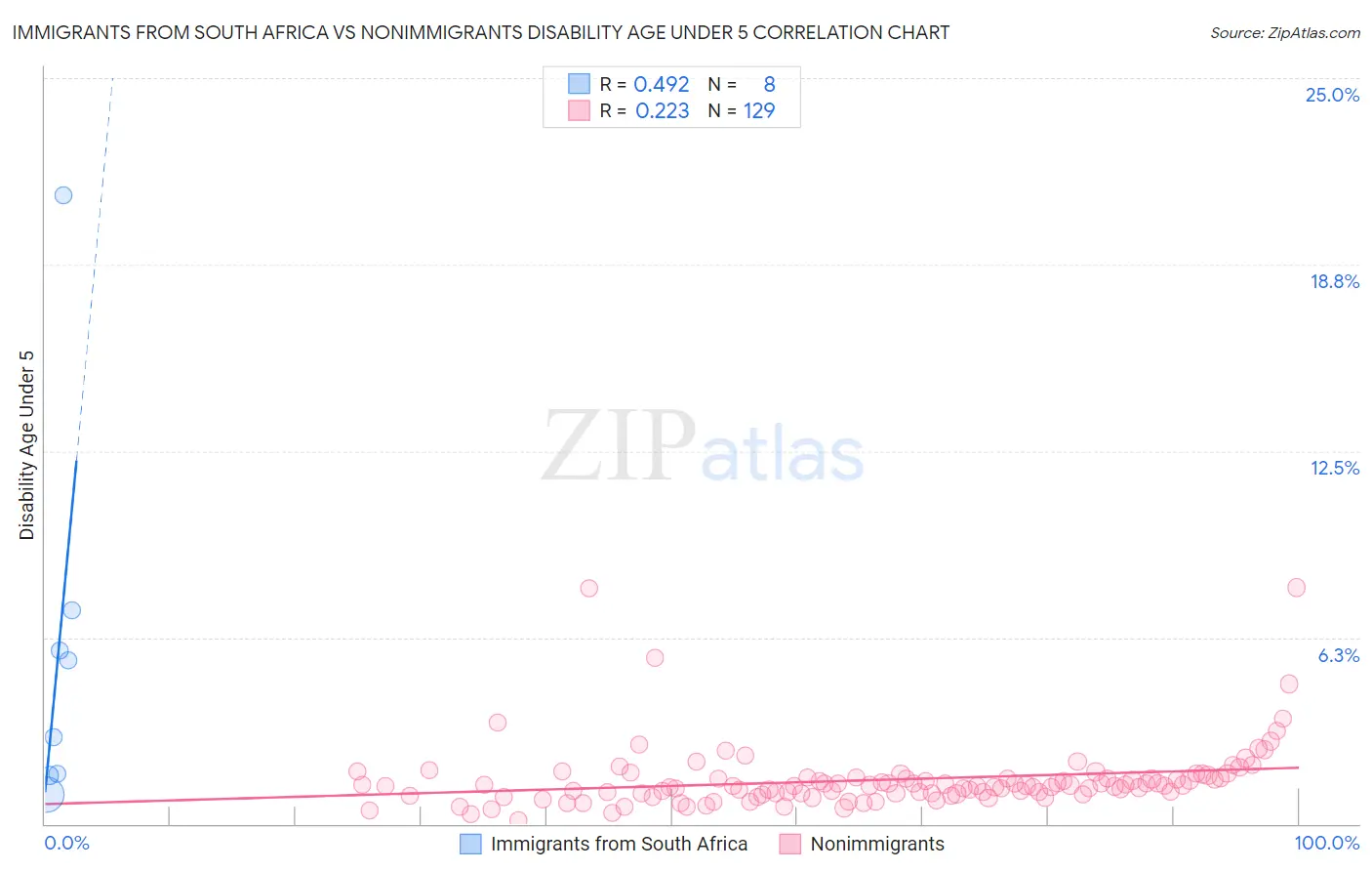 Immigrants from South Africa vs Nonimmigrants Disability Age Under 5