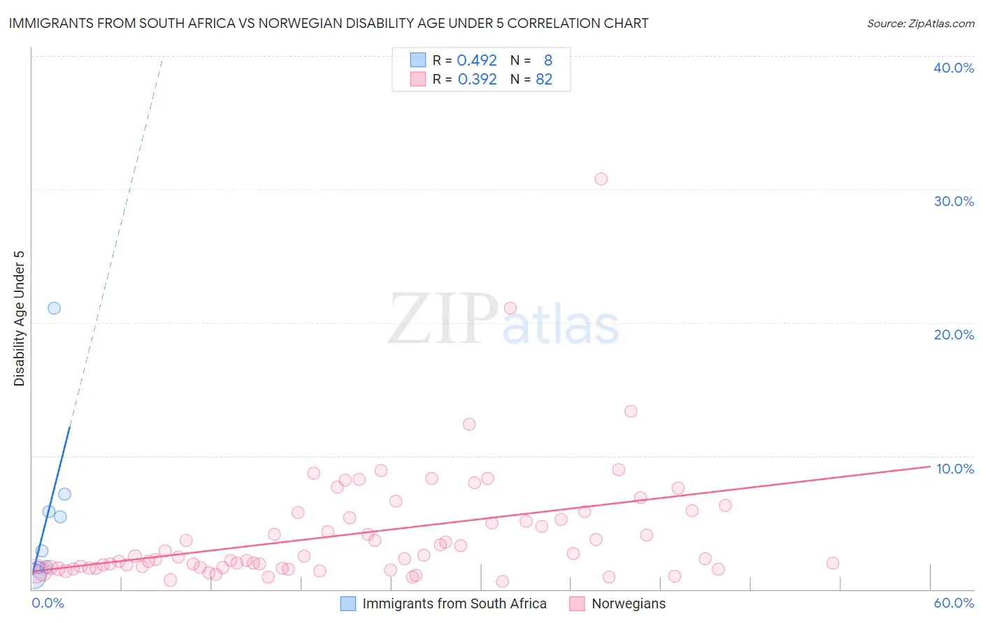 Immigrants from South Africa vs Norwegian Disability Age Under 5