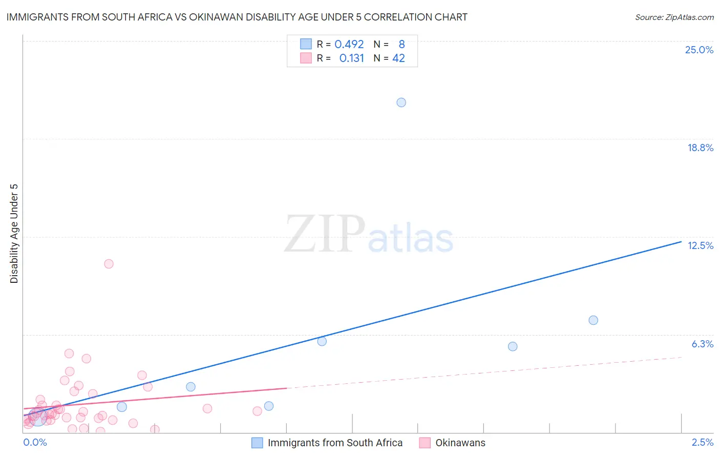Immigrants from South Africa vs Okinawan Disability Age Under 5