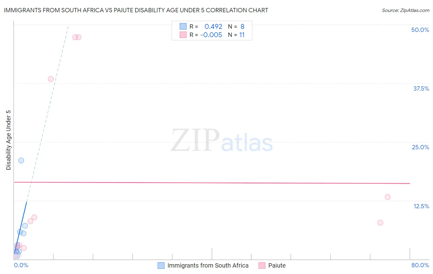 Immigrants from South Africa vs Paiute Disability Age Under 5