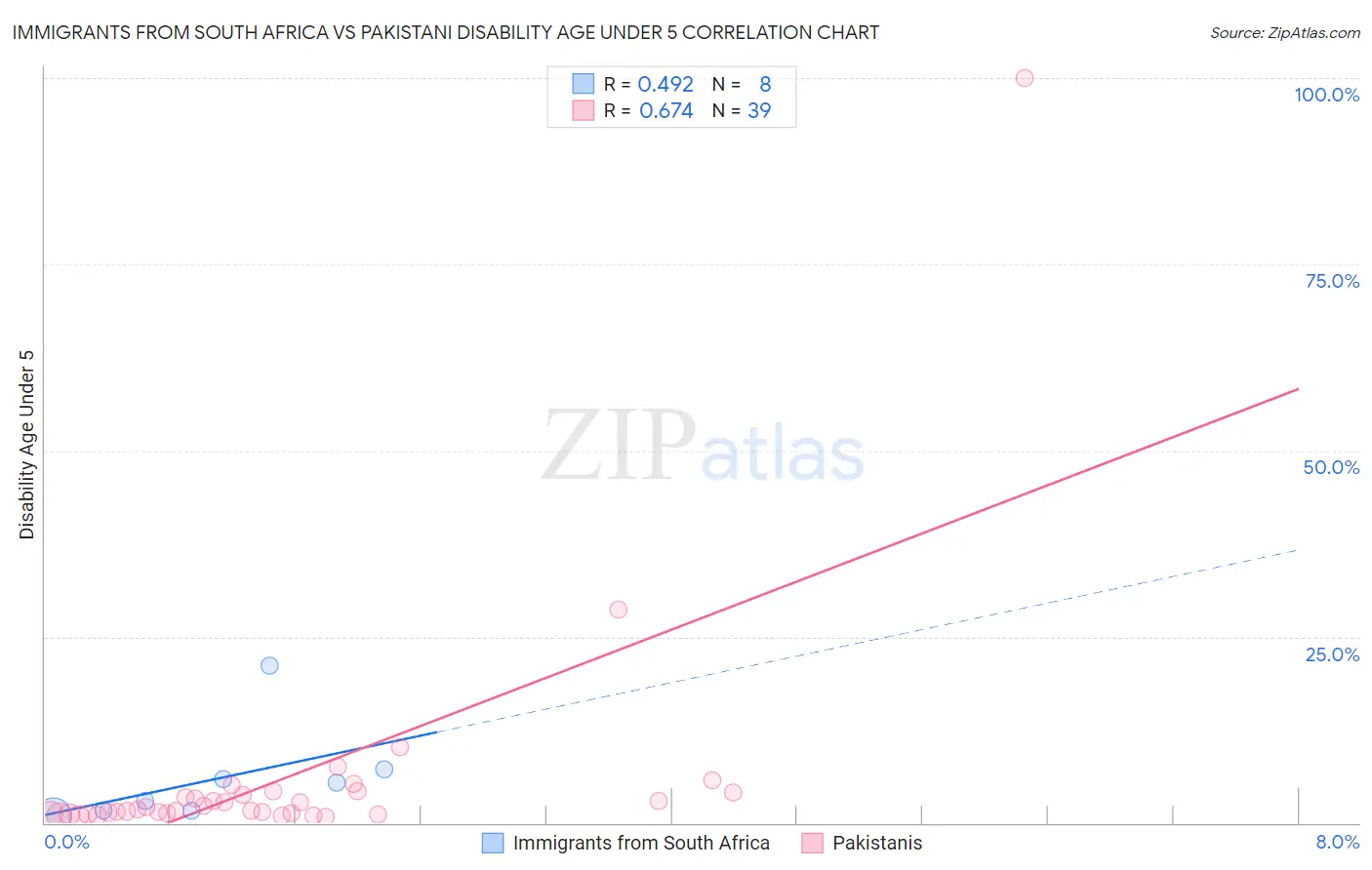 Immigrants from South Africa vs Pakistani Disability Age Under 5