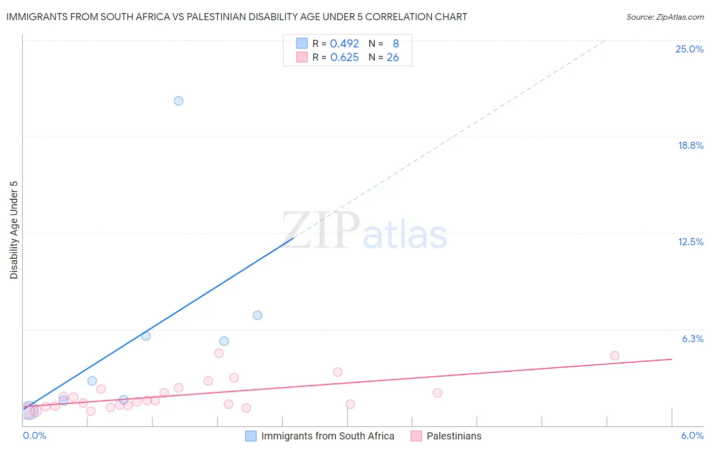 Immigrants from South Africa vs Palestinian Disability Age Under 5