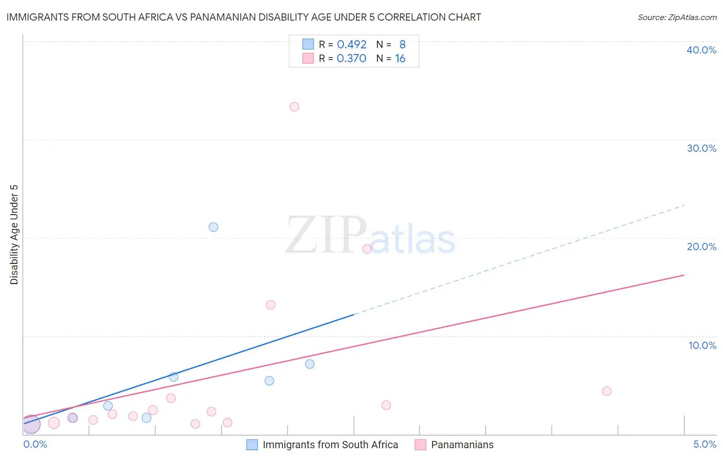 Immigrants from South Africa vs Panamanian Disability Age Under 5