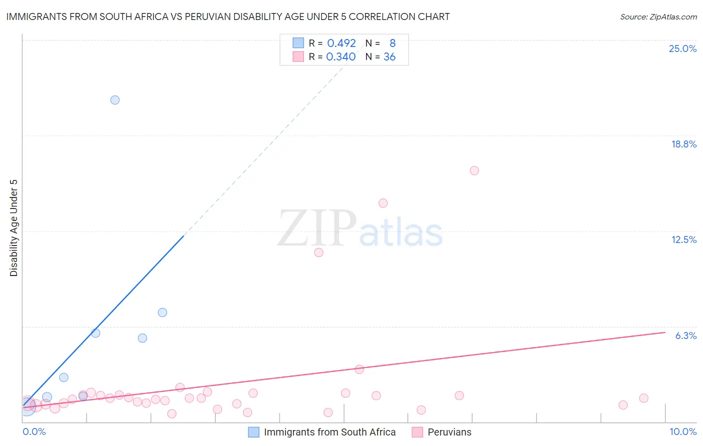 Immigrants from South Africa vs Peruvian Disability Age Under 5