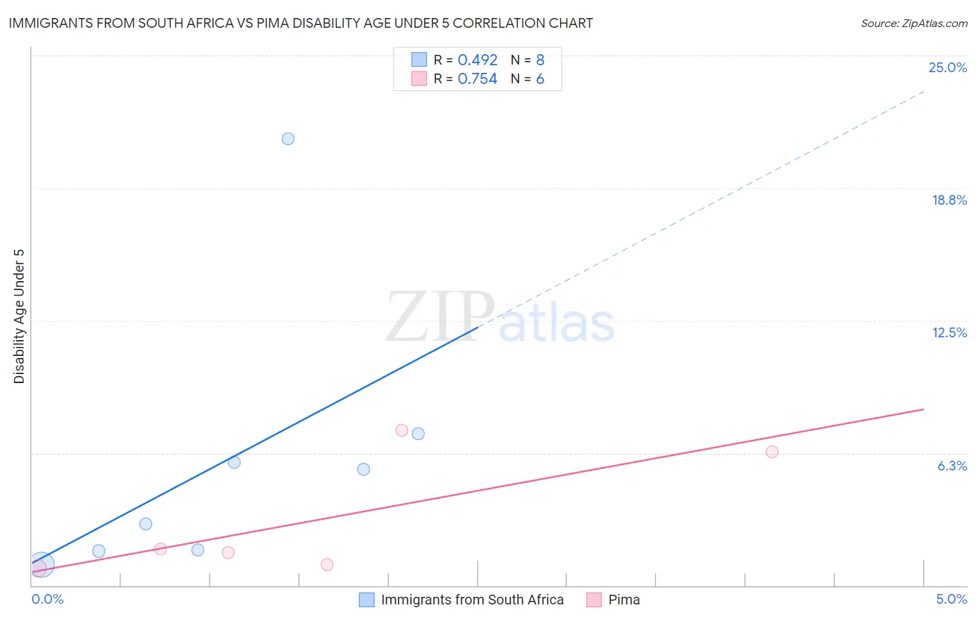 Immigrants from South Africa vs Pima Disability Age Under 5