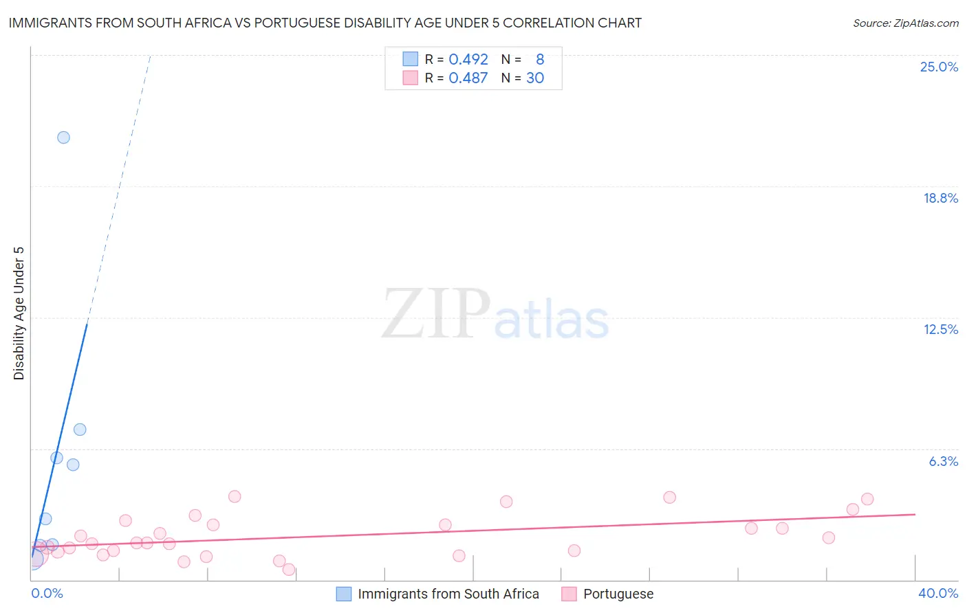 Immigrants from South Africa vs Portuguese Disability Age Under 5
