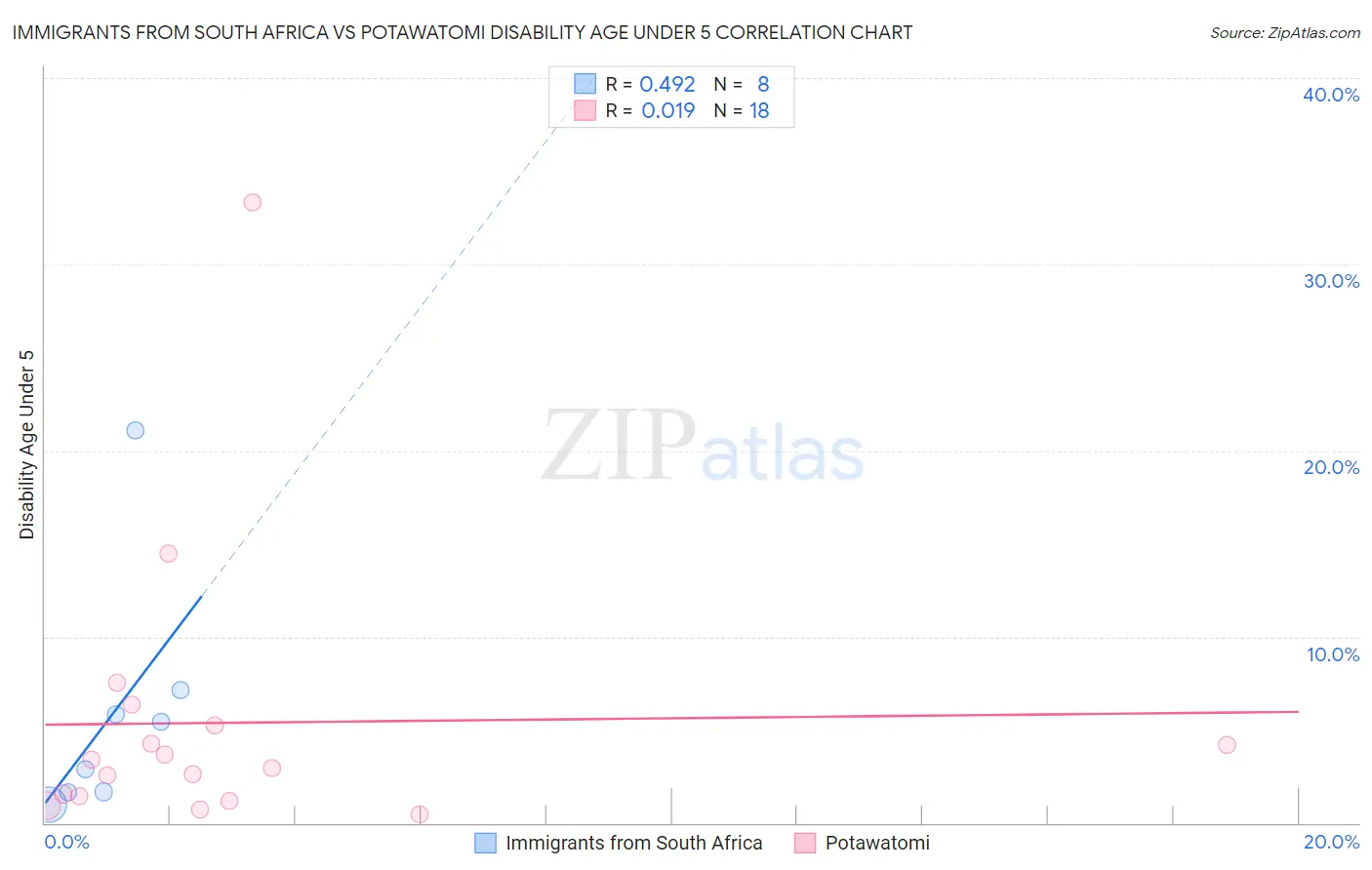 Immigrants from South Africa vs Potawatomi Disability Age Under 5