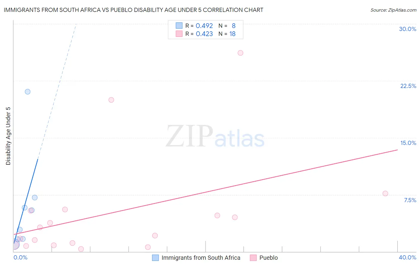 Immigrants from South Africa vs Pueblo Disability Age Under 5