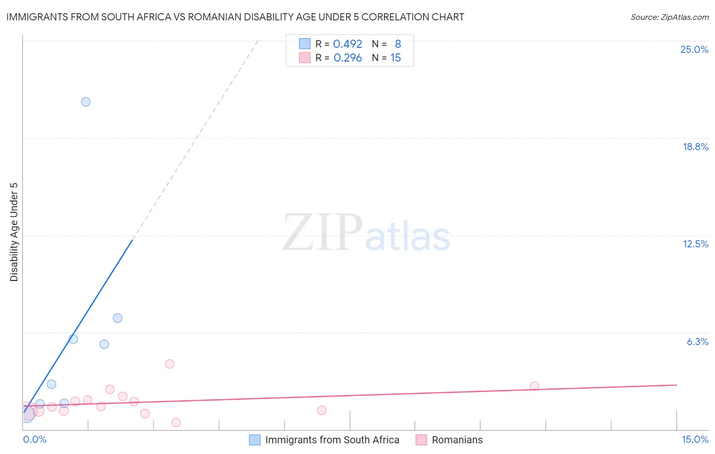 Immigrants from South Africa vs Romanian Disability Age Under 5