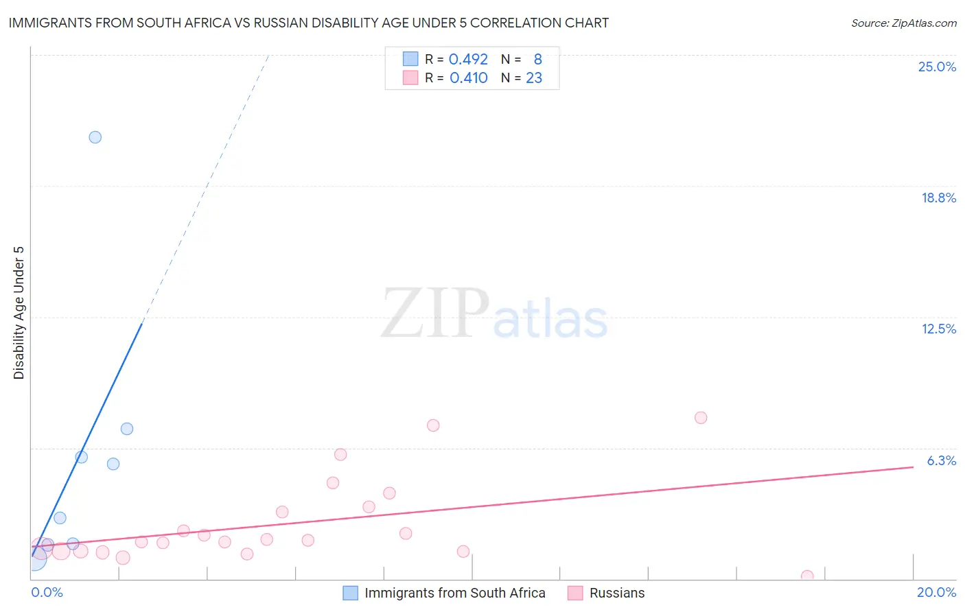Immigrants from South Africa vs Russian Disability Age Under 5