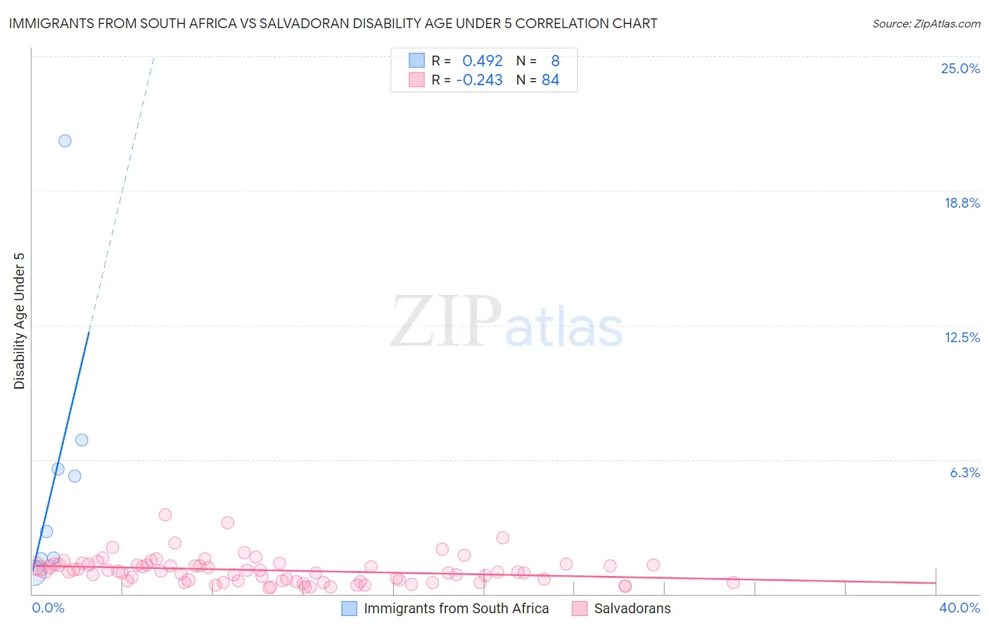 Immigrants from South Africa vs Salvadoran Disability Age Under 5