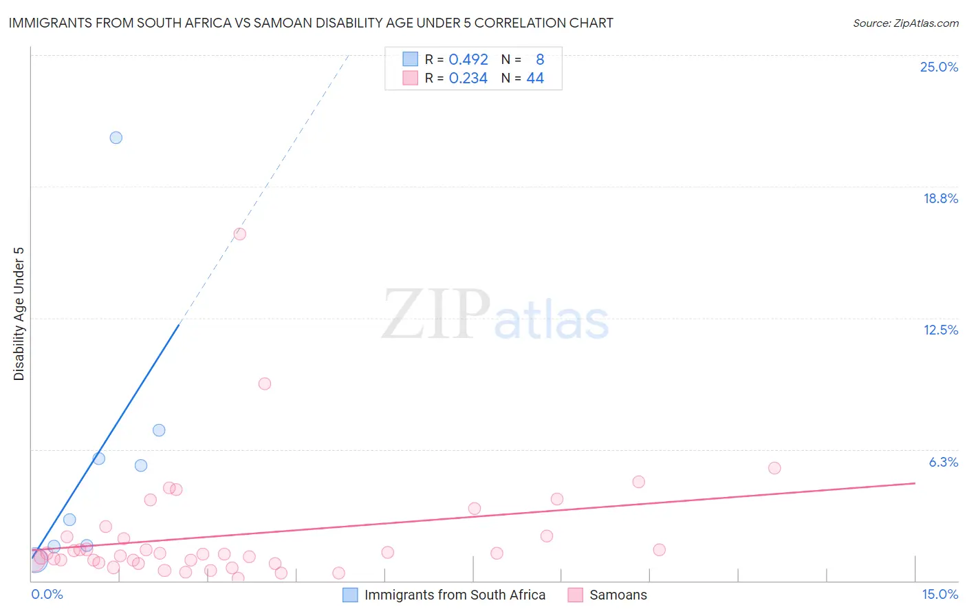 Immigrants from South Africa vs Samoan Disability Age Under 5