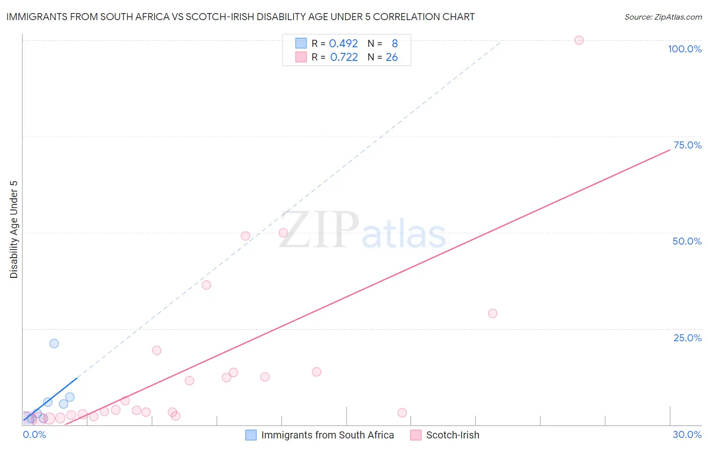 Immigrants from South Africa vs Scotch-Irish Disability Age Under 5